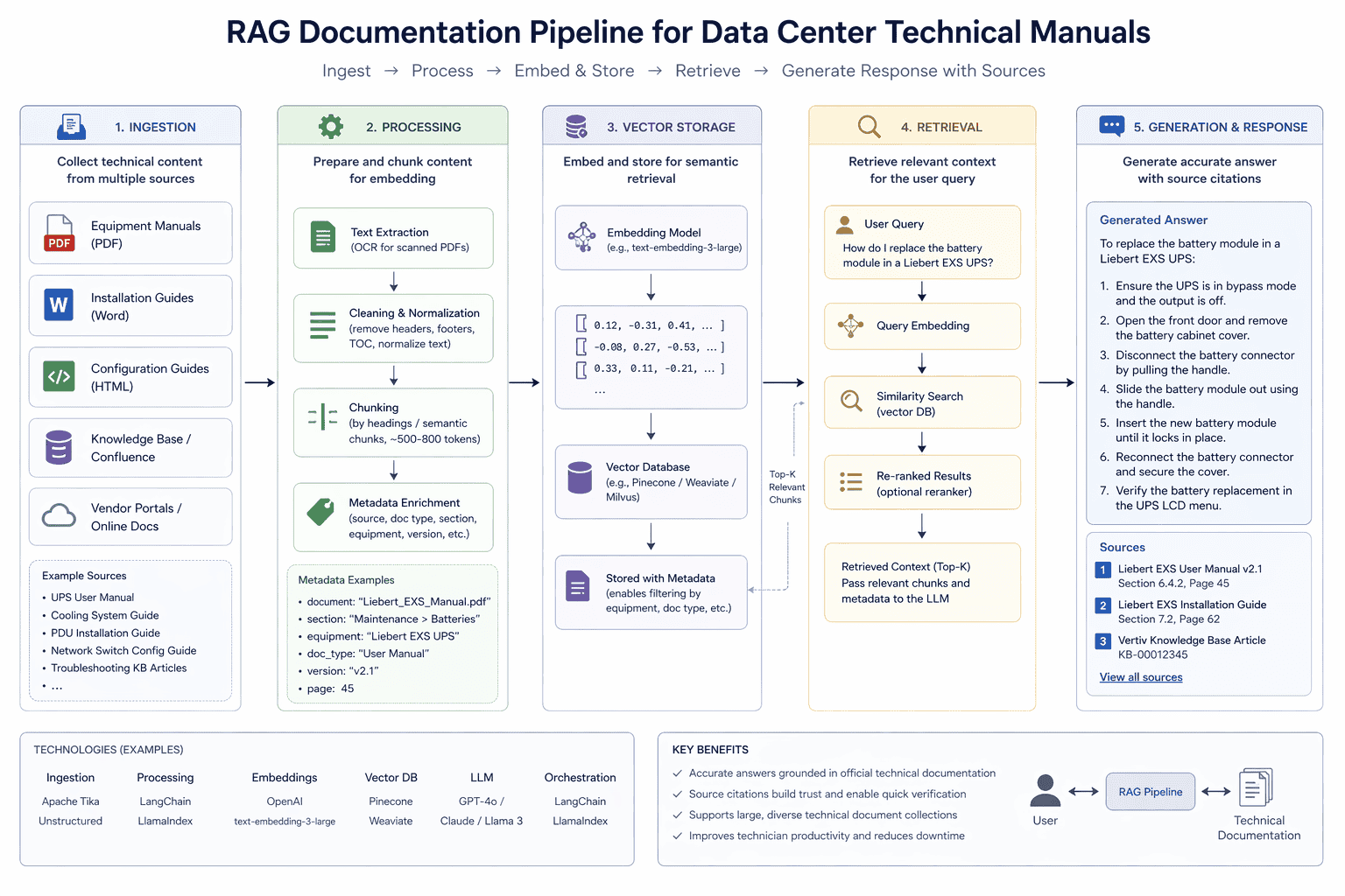 RAG documentation pipeline showing ingestion, processing, vector storage, and query response with source citations for data center technical manuals