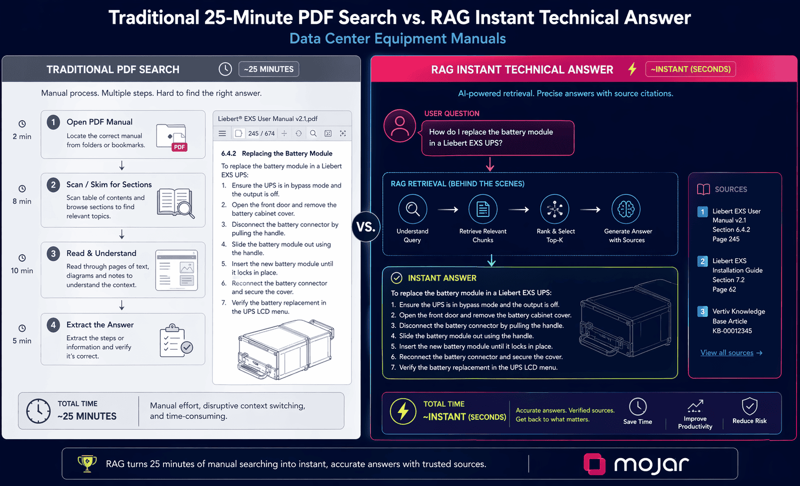 Comparison of traditional 25-minute PDF search versus RAG instant technical answer delivery for data center equipment manuals