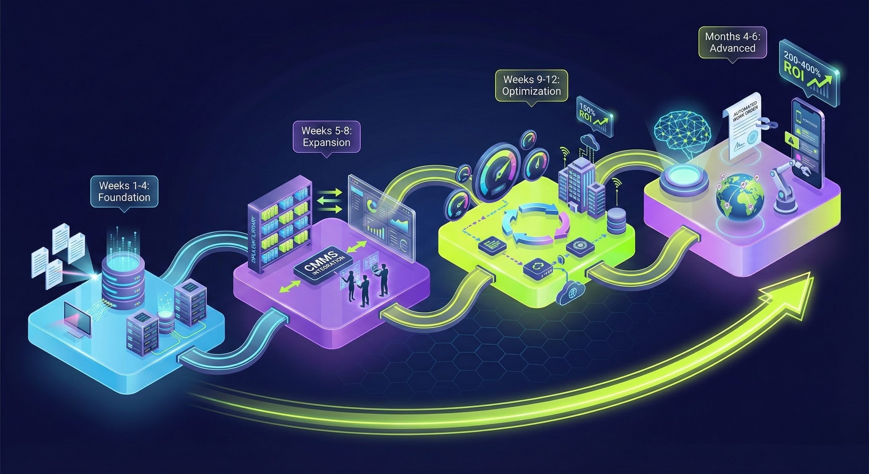 RAG Implementation Roadmap - Four phases from Foundation to Advanced Features with 200-400% ROI