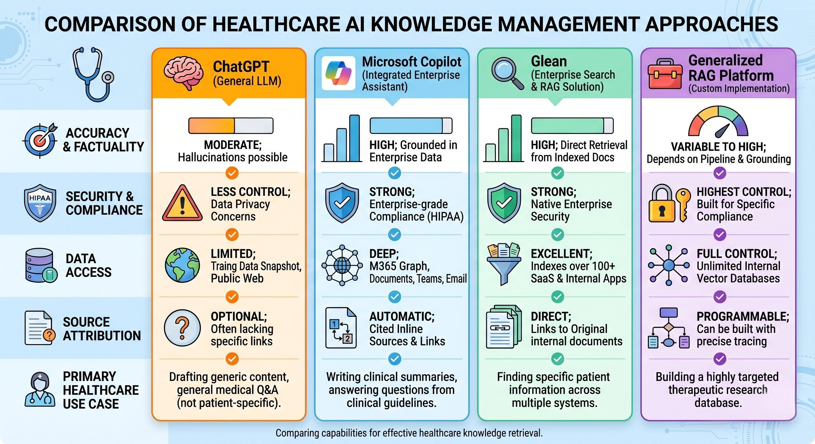 Comparison of healthcare AI knowledge management approaches showing key capability differences across ChatGPT, Copilot, Glean, and RAG platforms