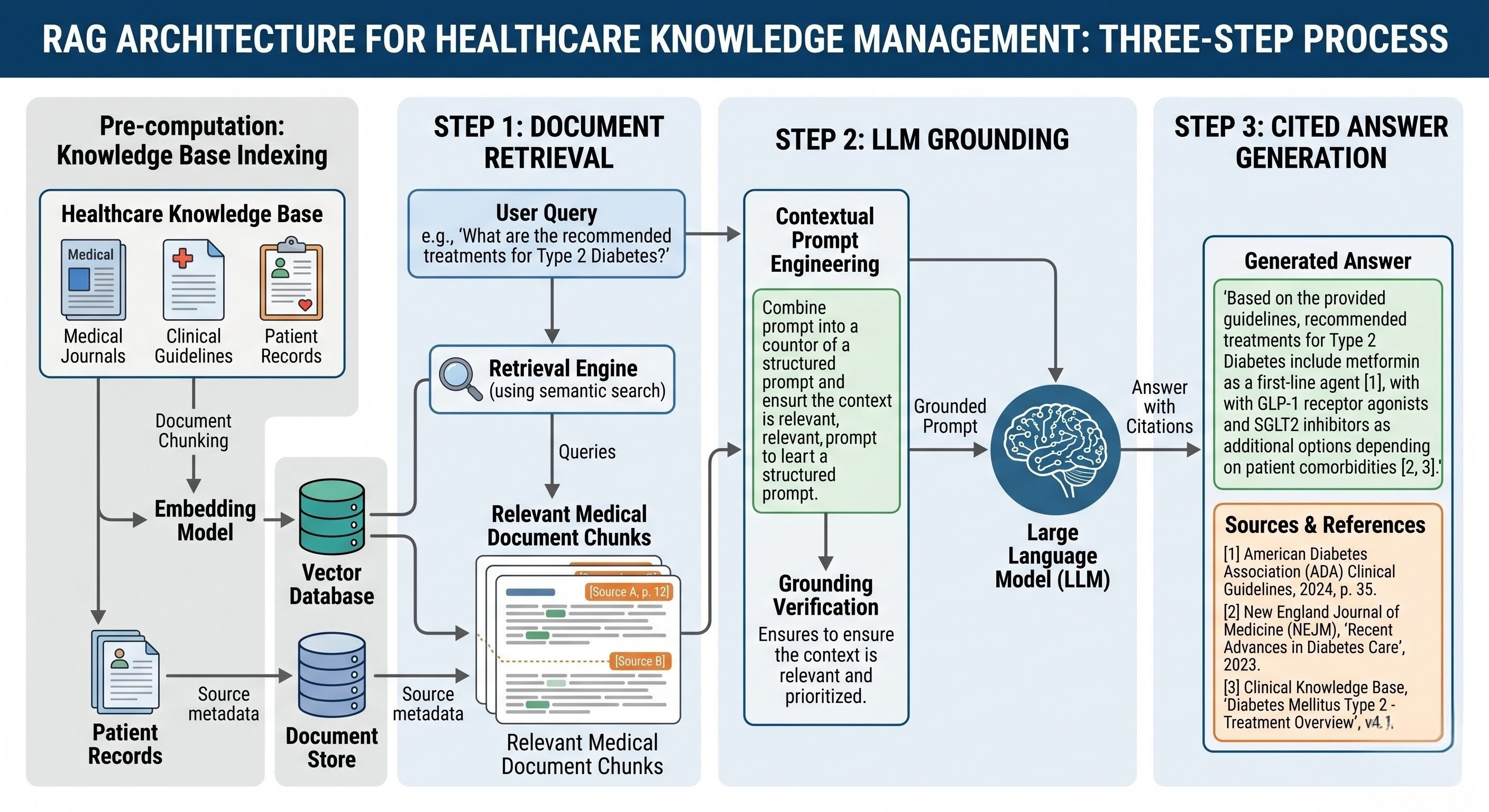 RAG architecture diagram showing the three-step process of document retrieval, LLM grounding, and cited answer generation for healthcare knowledge management