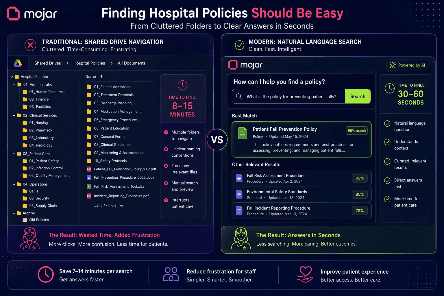 Comparison of cluttered shared drive folder navigation versus clean natural language search interface for hospital policy access
