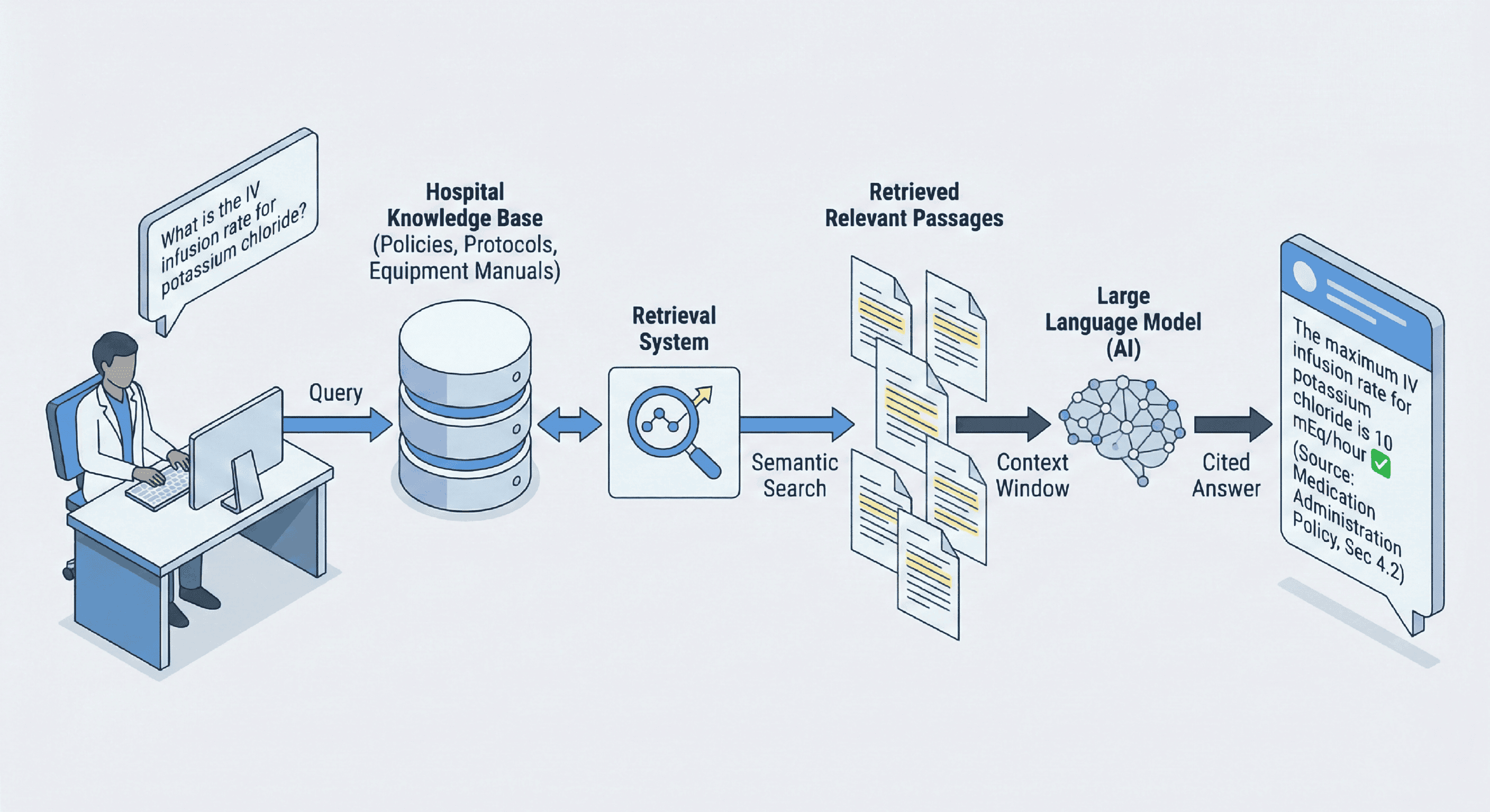 How RAG works with your hospital's knowledge base