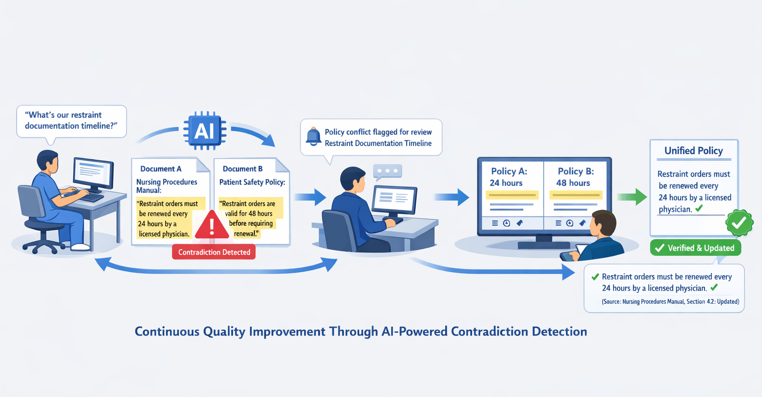 How advanced AI systems can automate Quality Assurance for your hospital's policies