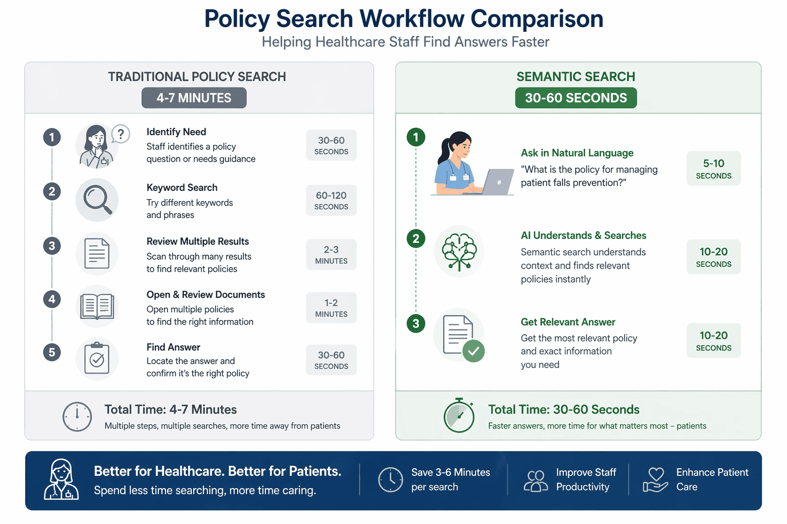 Workflow comparison showing traditional policy search taking 4-7 minutes versus semantic search taking 30-60 seconds for healthcare staff
