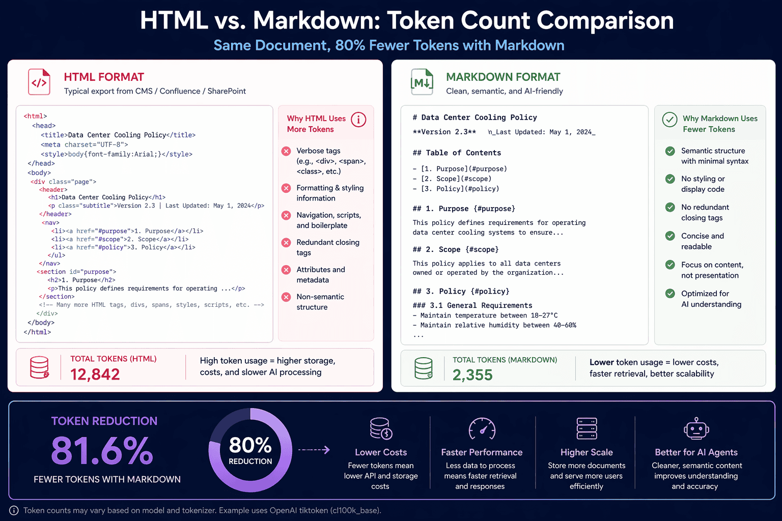 Comparison of HTML versus markdown token counts for the same document, showing the 80% reduction that makes enterprise knowledge bases more efficient for AI agents