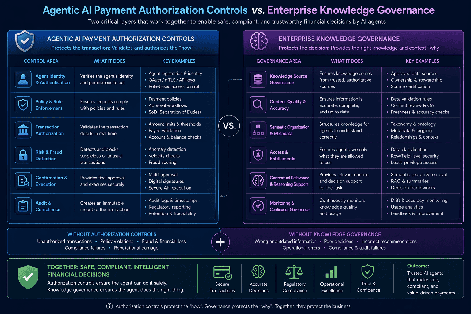 Comparison of agentic AI payment authorization controls versus enterprise knowledge governance requirements for safe financial decision-making by AI agents
