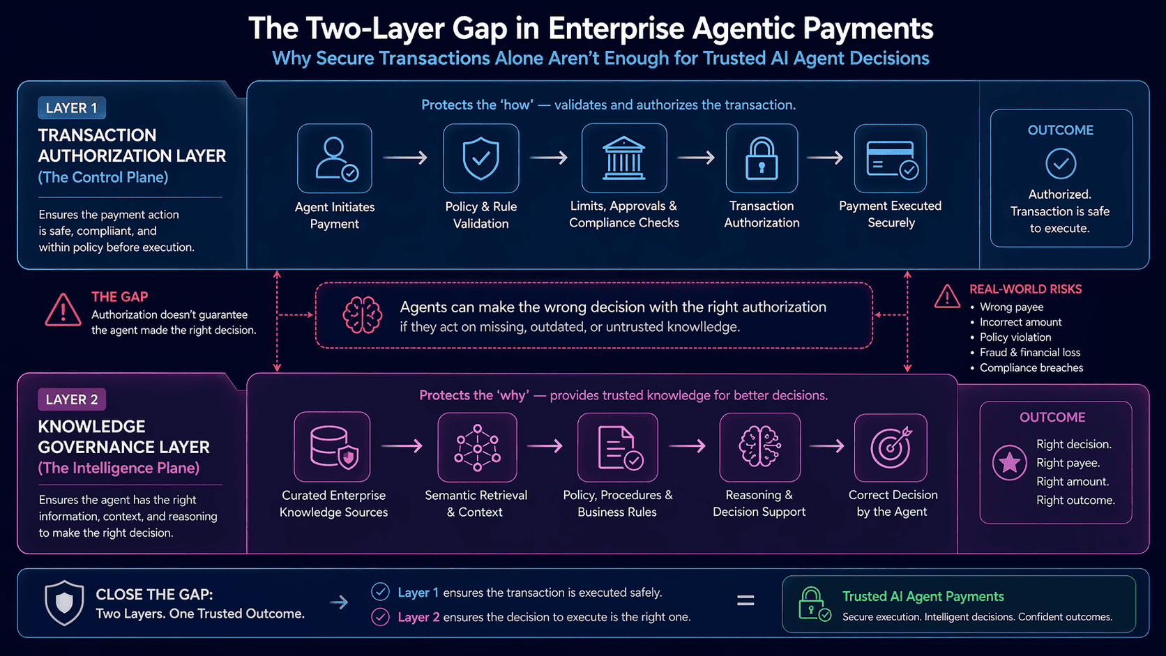 Diagram showing the two-layer gap in enterprise agentic payments: transaction authorization layer and knowledge governance layer for AI agent decision-making