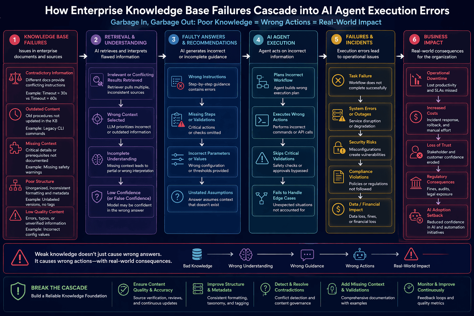 Diagram showing how enterprise knowledge base failures cascade into AI agent execution errors, from document contradictions to wrong workflow actions