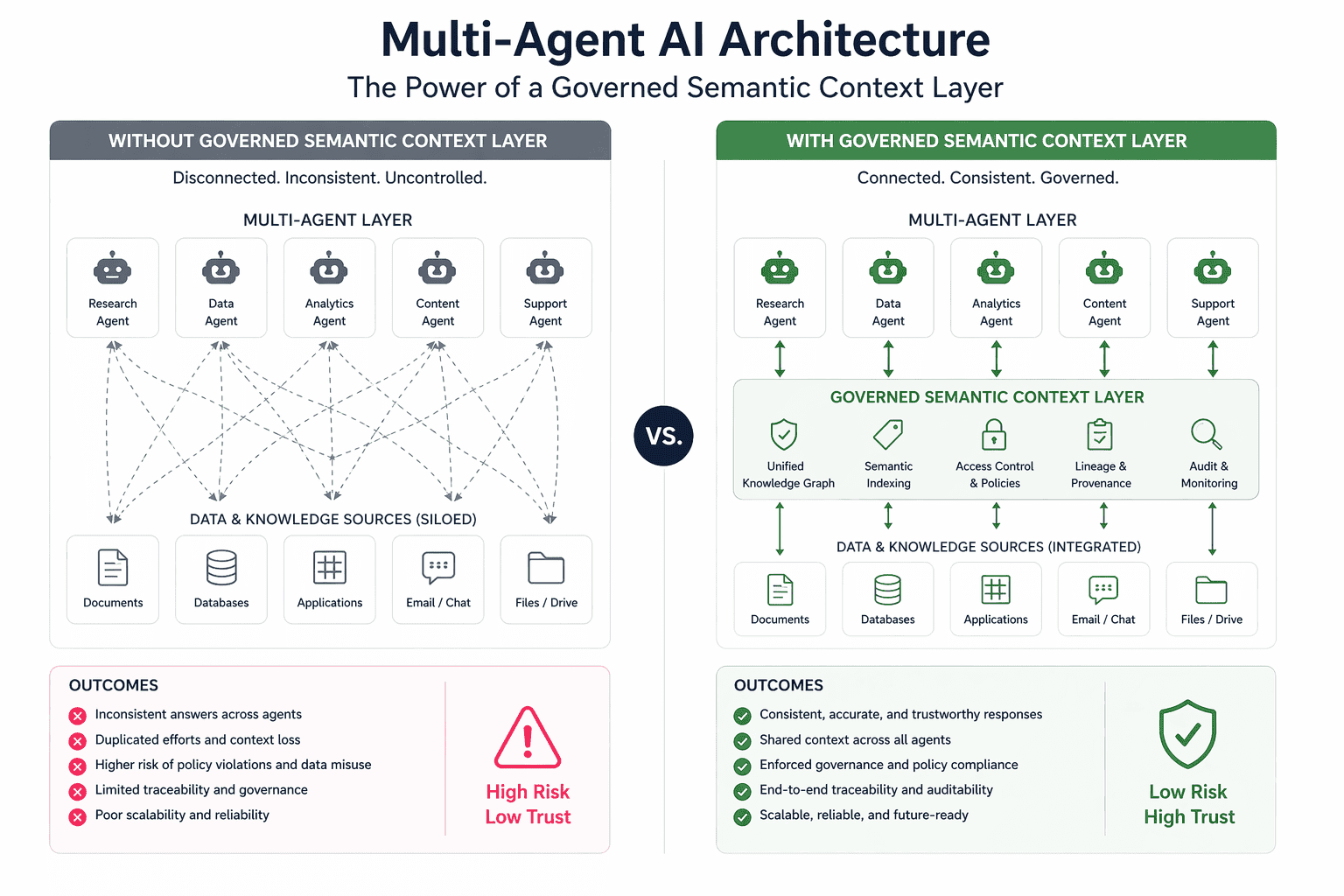 Comparison showing a multi-agent AI architecture with and without a governed semantic context layer for enterprise knowledge governance