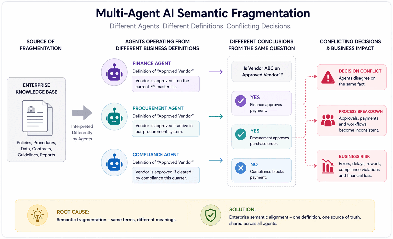 Diagram showing multi-agent AI semantic fragmentation where different enterprise agents operate from different business definitions, causing decision conflicts