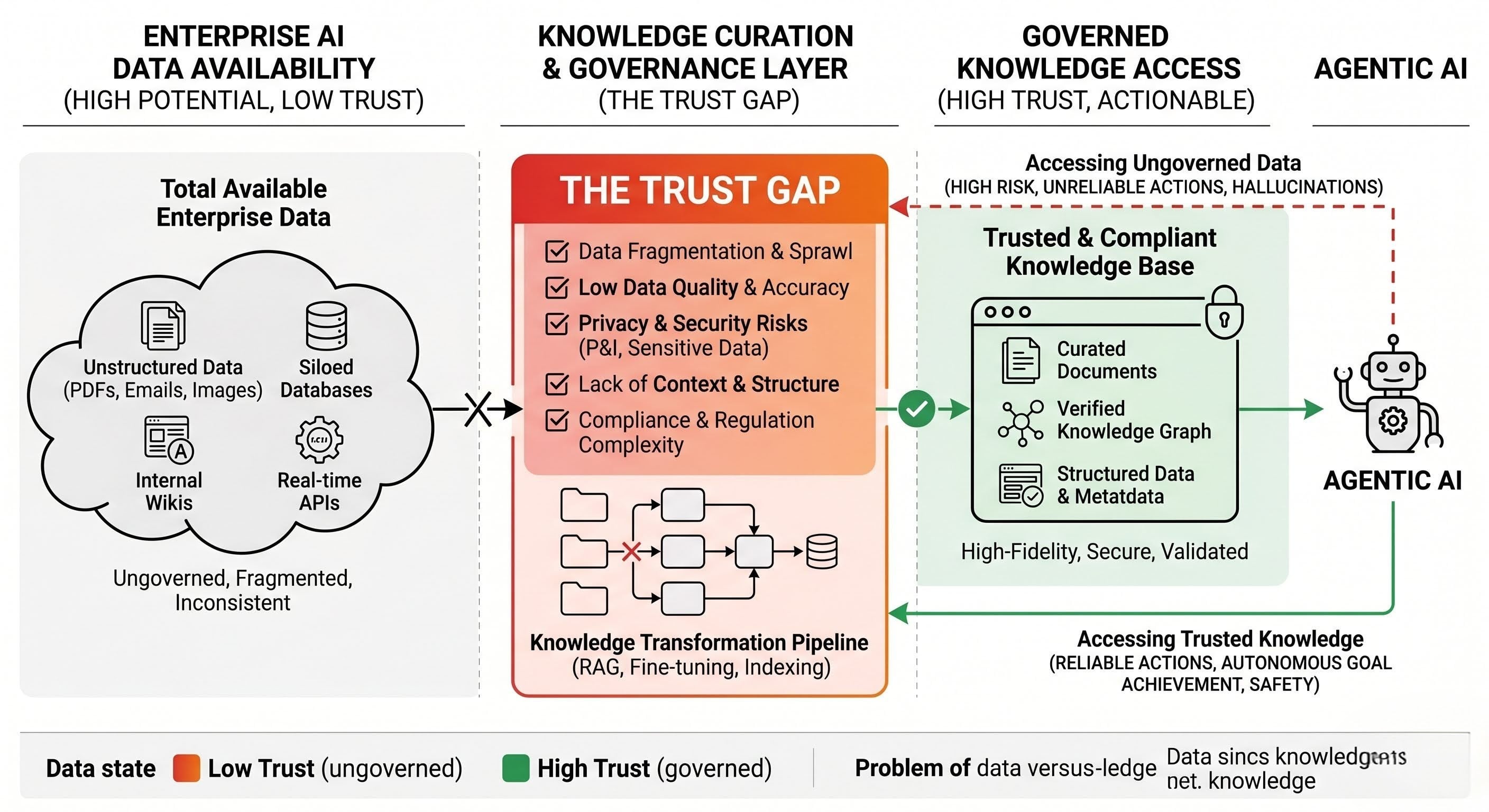 Diagram showing the trust gap between enterprise AI data availability and governed knowledge access for agentic AI
