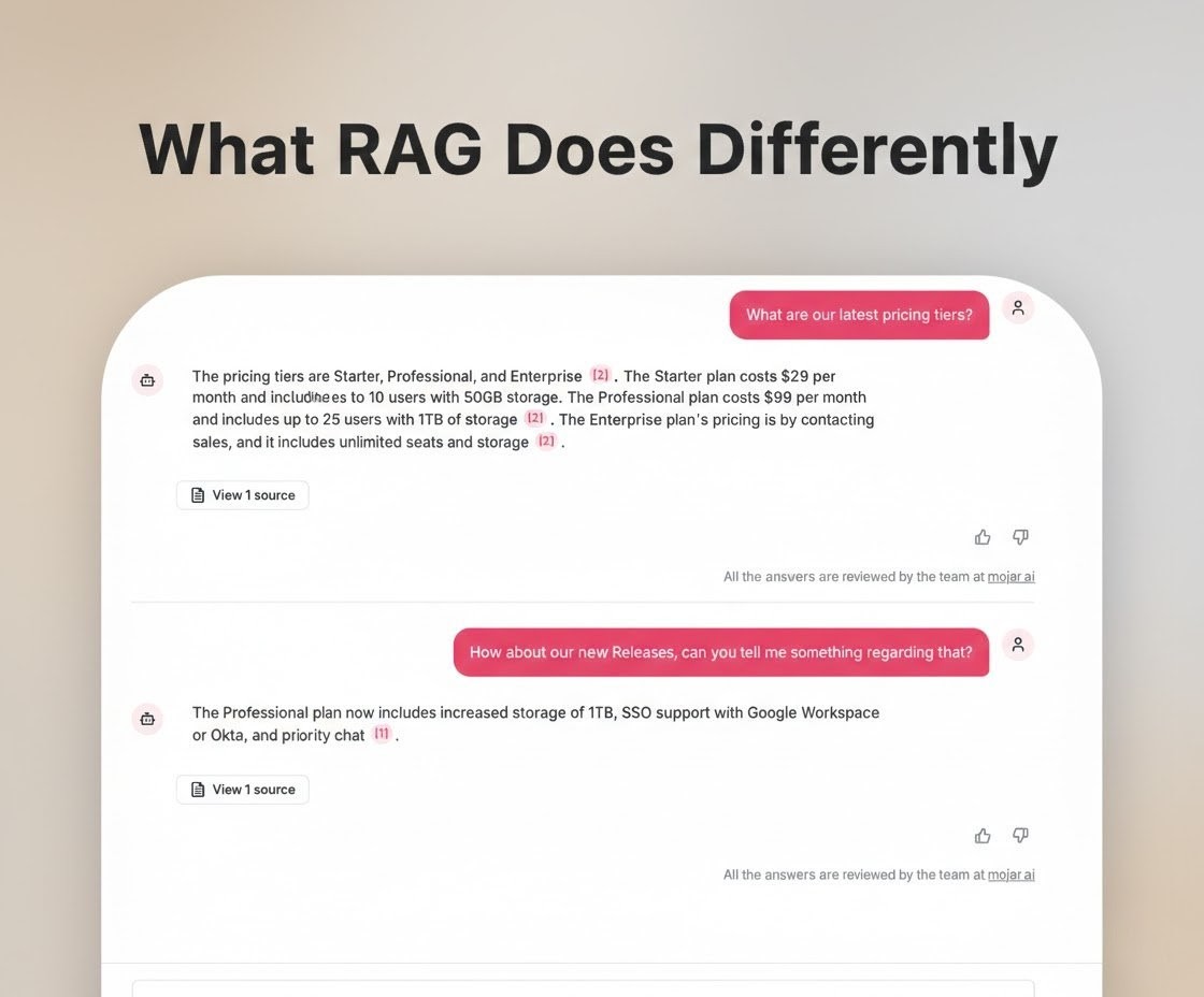 RAG-powered system showing source citations and verified answers from actual company documents