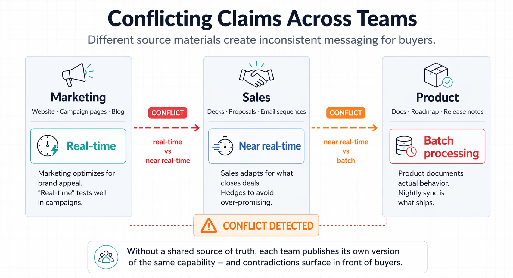 Diagram showing how conflicting sales messaging emerges across marketing, sales, and product teams