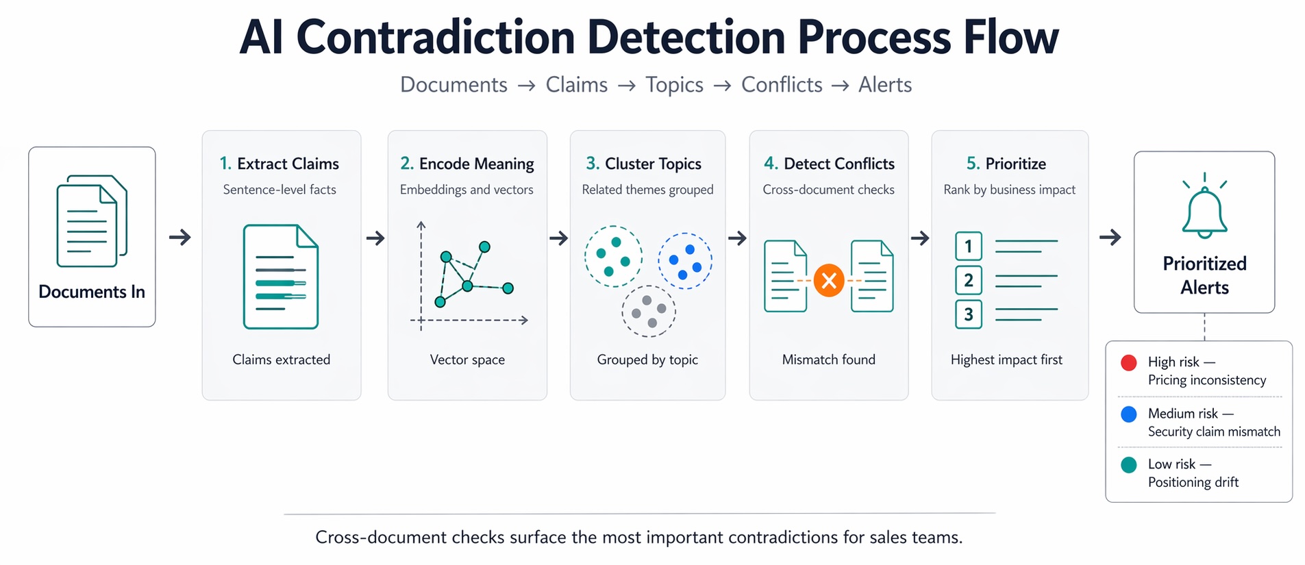 AI contradiction detection process flow showing claim extraction and cross-document comparison for sales content