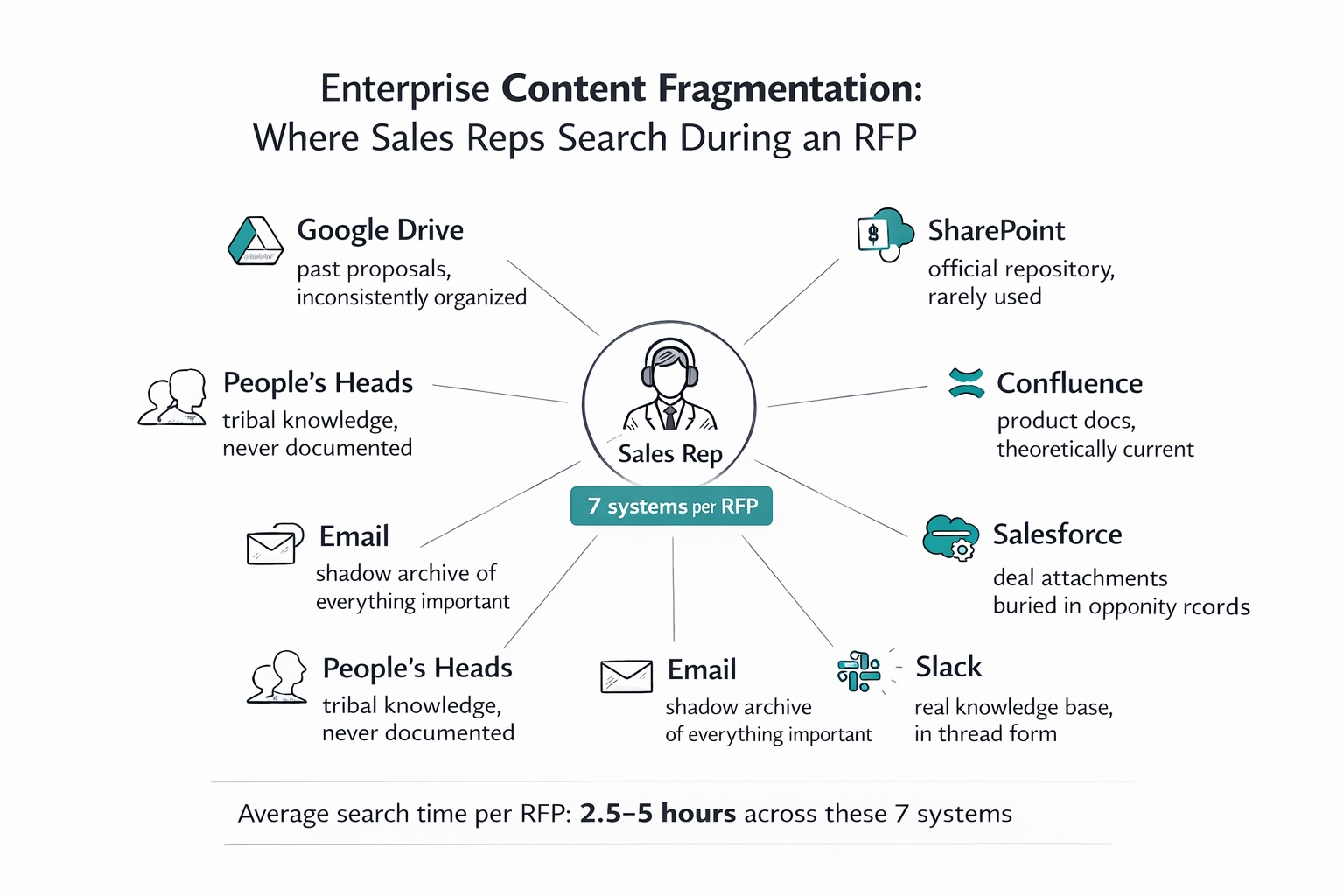 Enterprise content fragmentation showing average number of systems a sales rep searches per RFP response