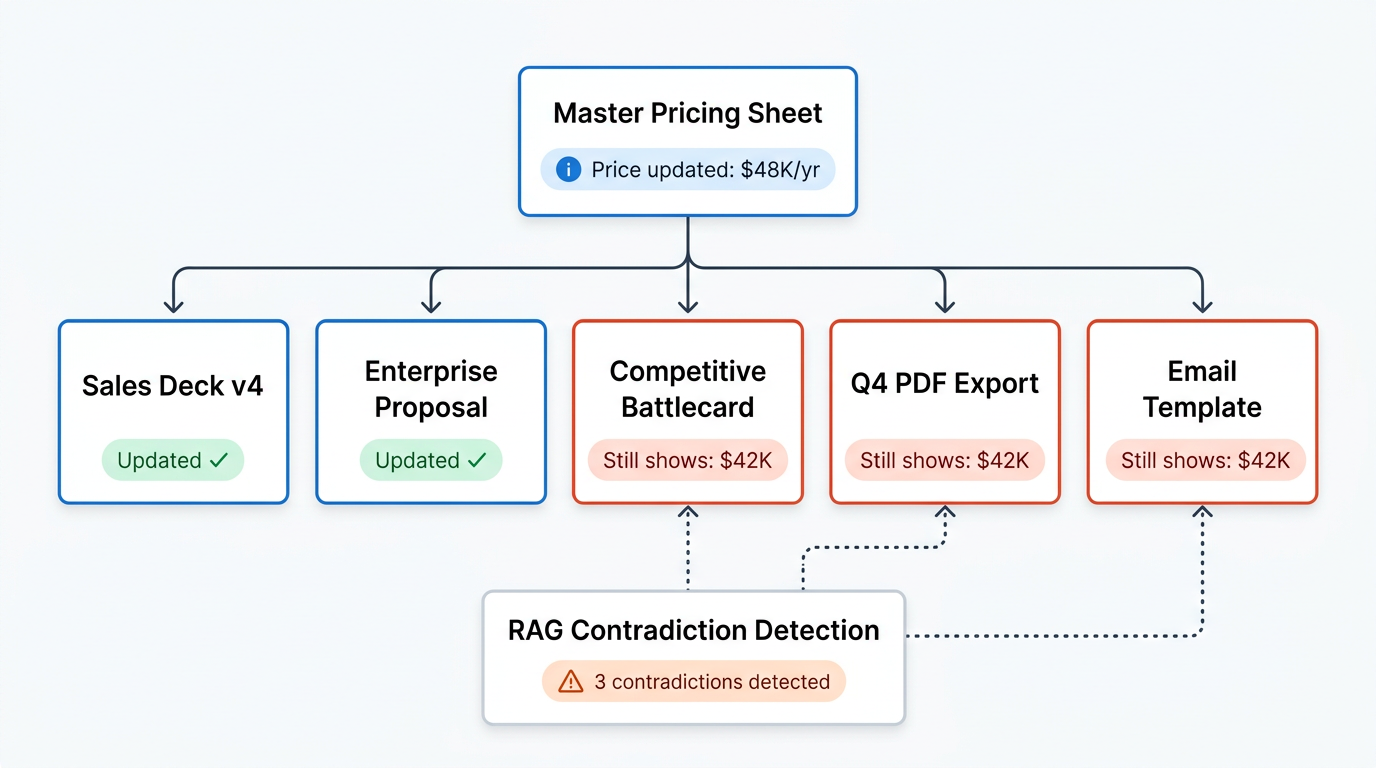 Process flow showing how a single pricing change cascades into contradictions across derivative sales documents and how RAG detection catches them