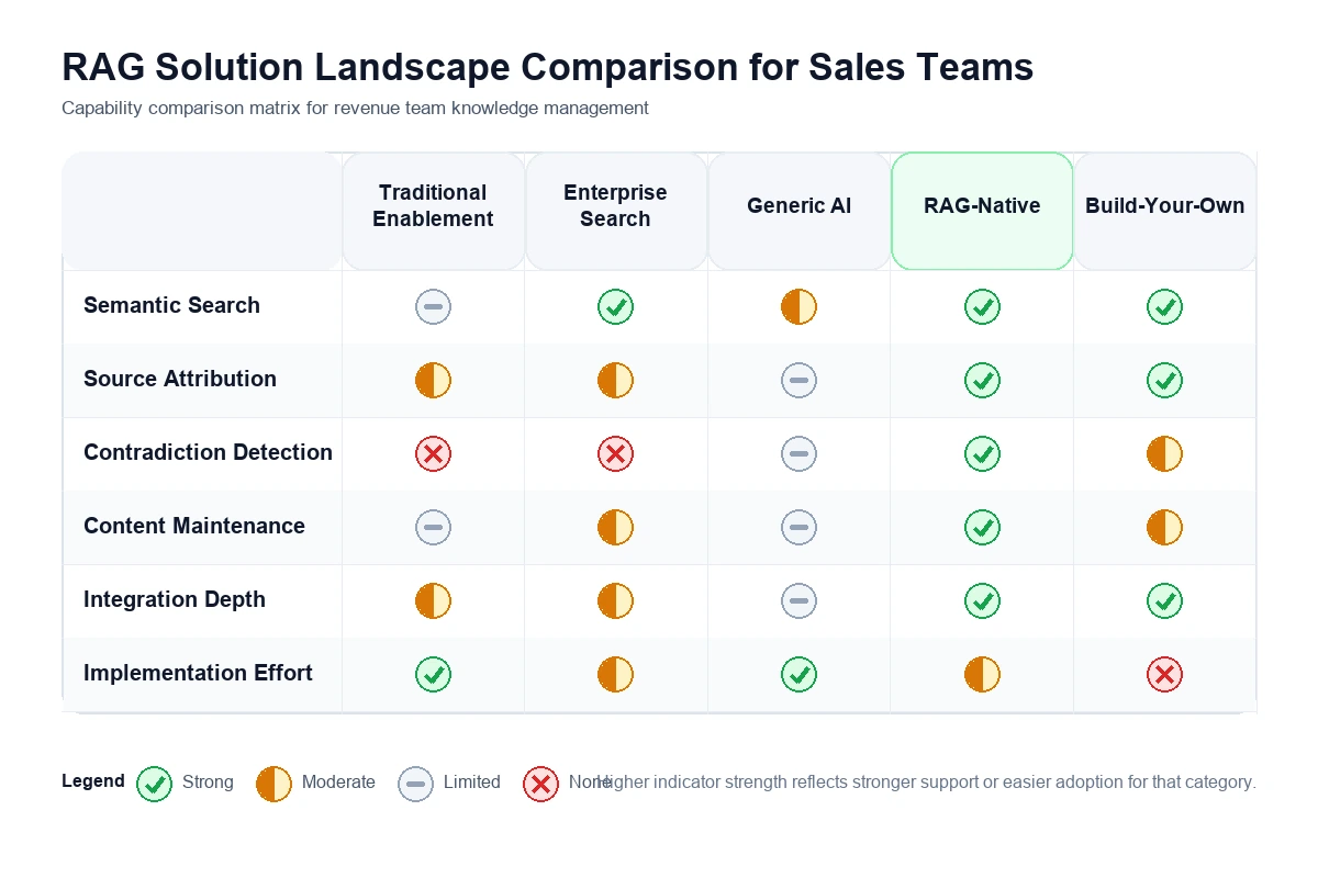 Comparison chart showing RAG-native, traditional enablement, enterprise search, and generic AI tools across key capabilities for sales teams