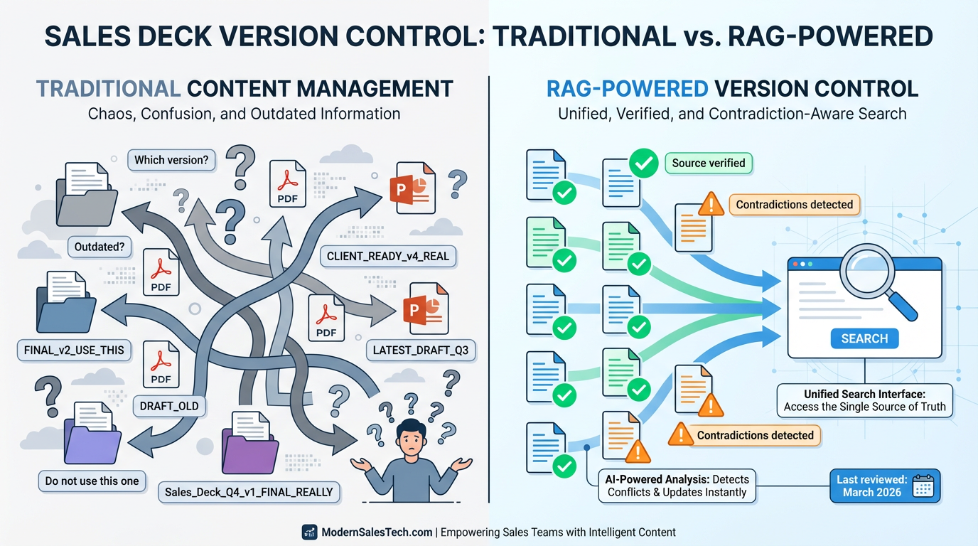 Comparison of traditional sales content management versus RAG-powered version control showing how contradictions get caught