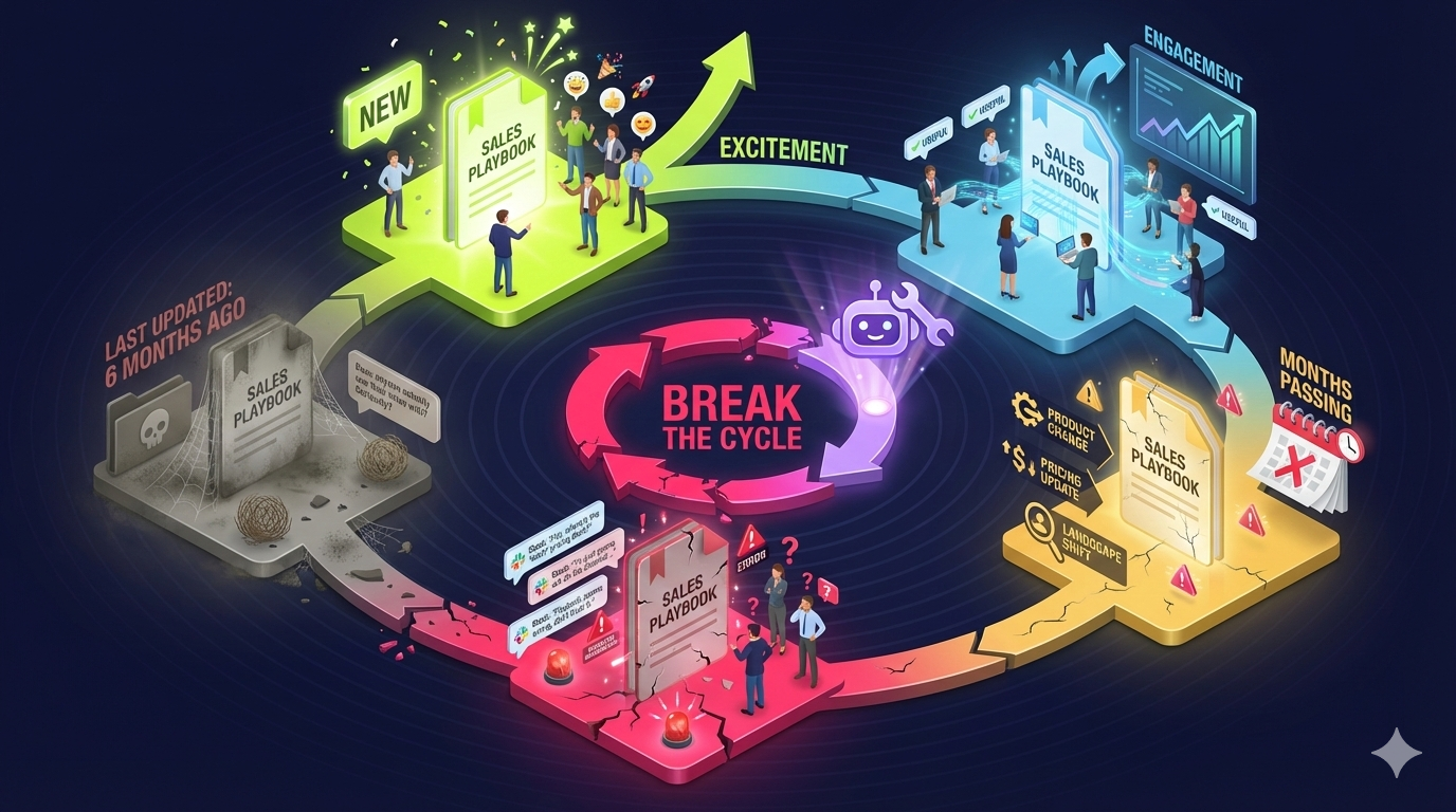 The content decay cycle in sales enablement