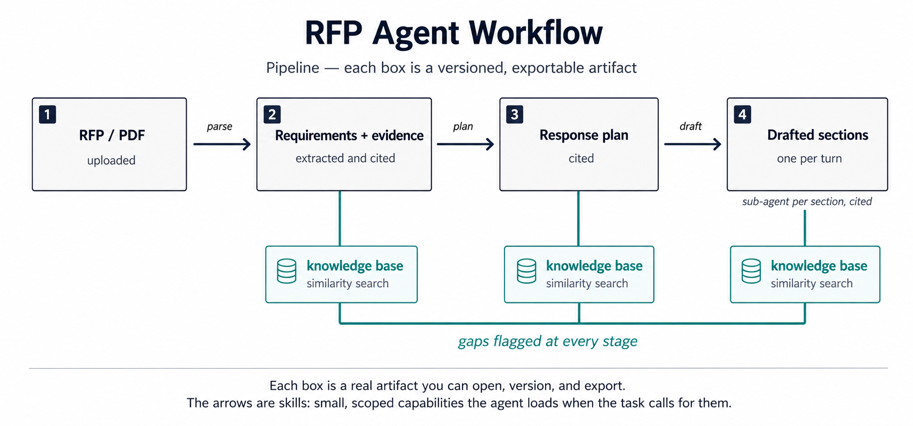 RFP agent workflow pipeline: an uploaded RFP or PDF is parsed into cited requirements, then into a cited response plan, then into drafted sections one per turn, with knowledge base similarity search feeding each stage and gaps flagged throughout