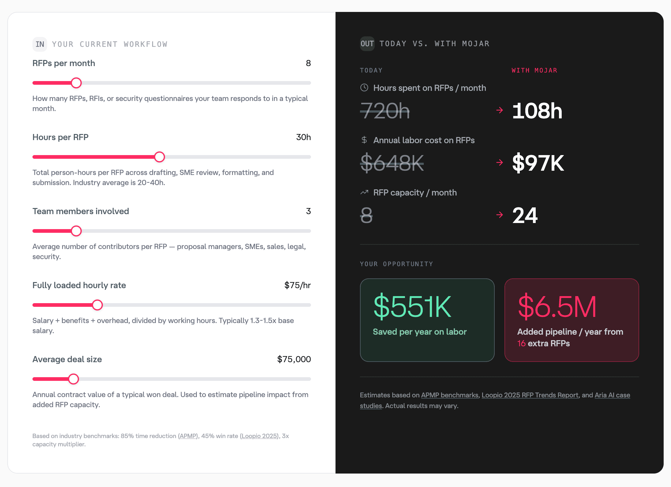Mojar AI RFP ROI calculator showing annual labor savings and pipeline opportunity