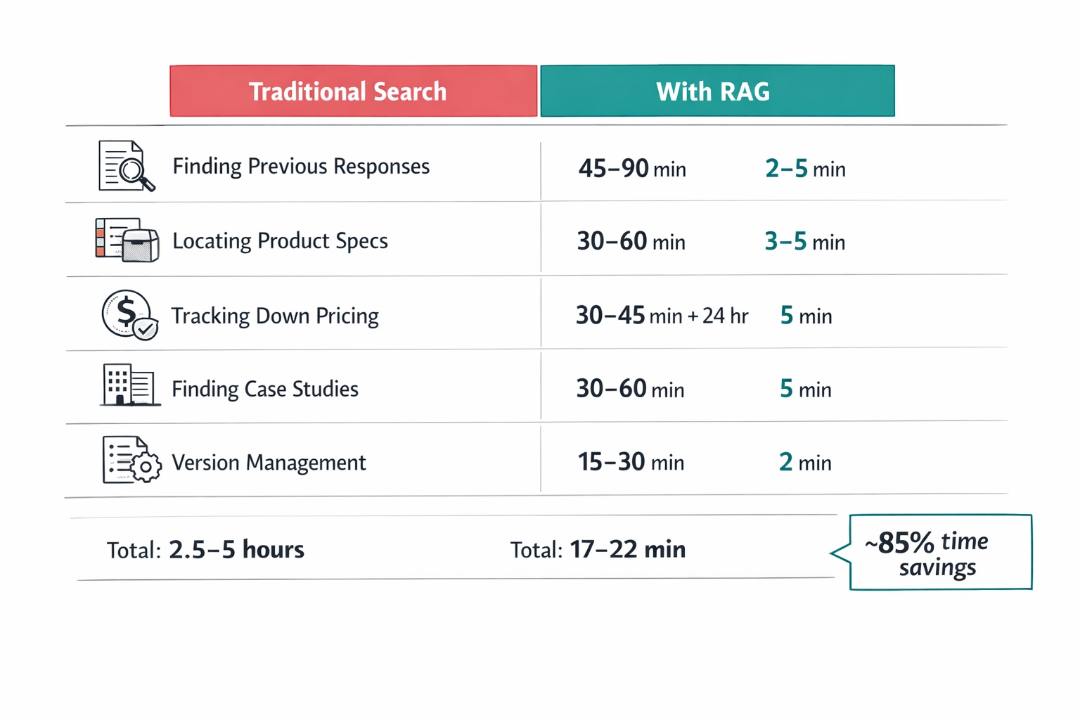 RFP time breakdown showing traditional search vs RAG-powered retrieval across five task categories