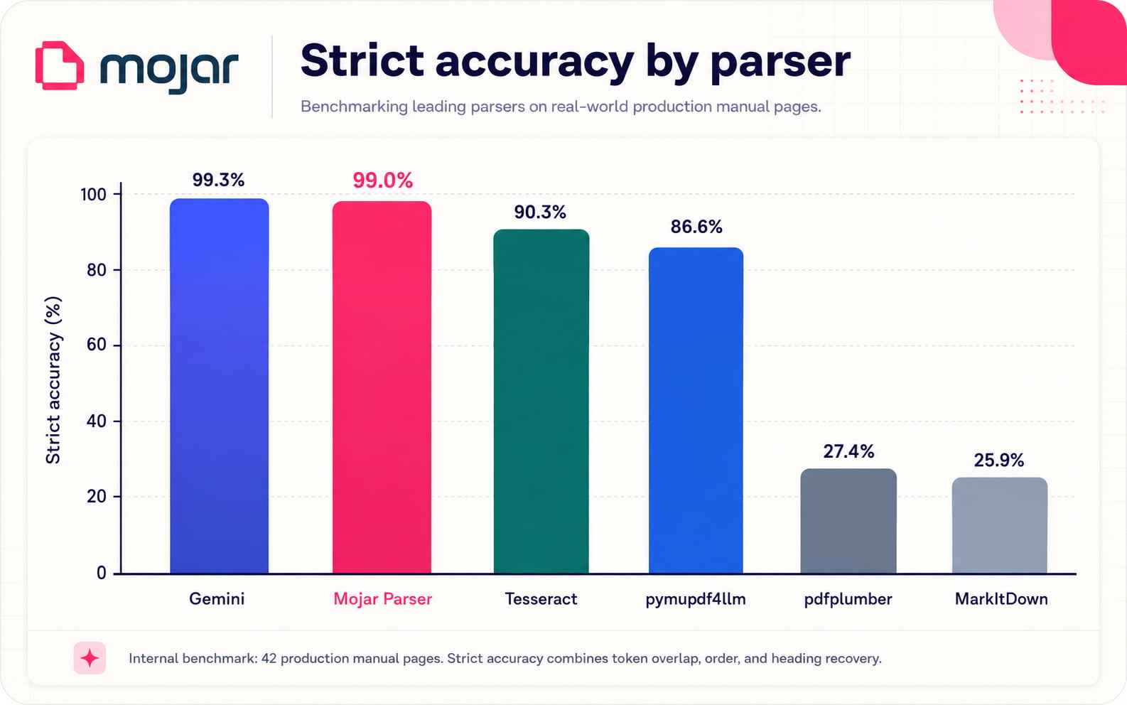 Selective routing came within 0.3 percentage points of full VLM parsing on our internal benchmark.