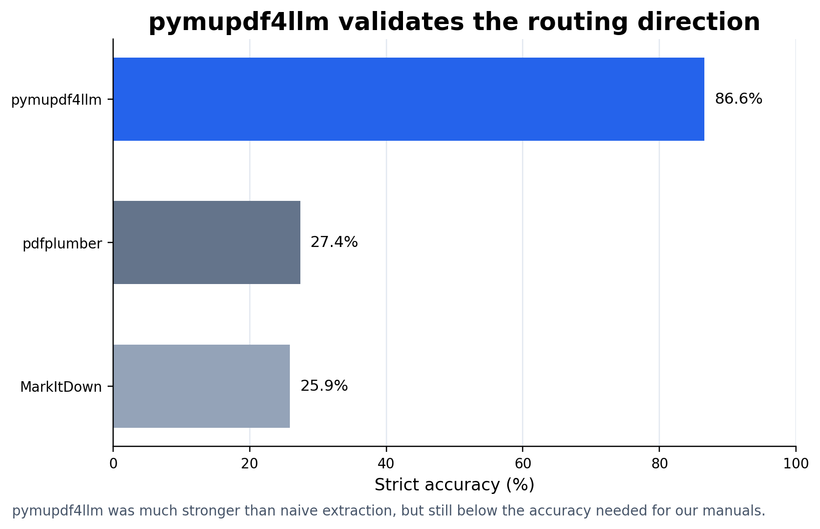 pymupdf4llm showed that routing is already a practical direction, but it still left accuracy on the table for our manuals.