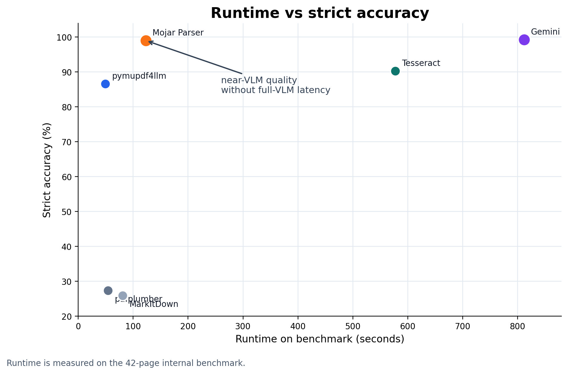 Mojar kept near-VLM accuracy while avoiding full-VLM latency.