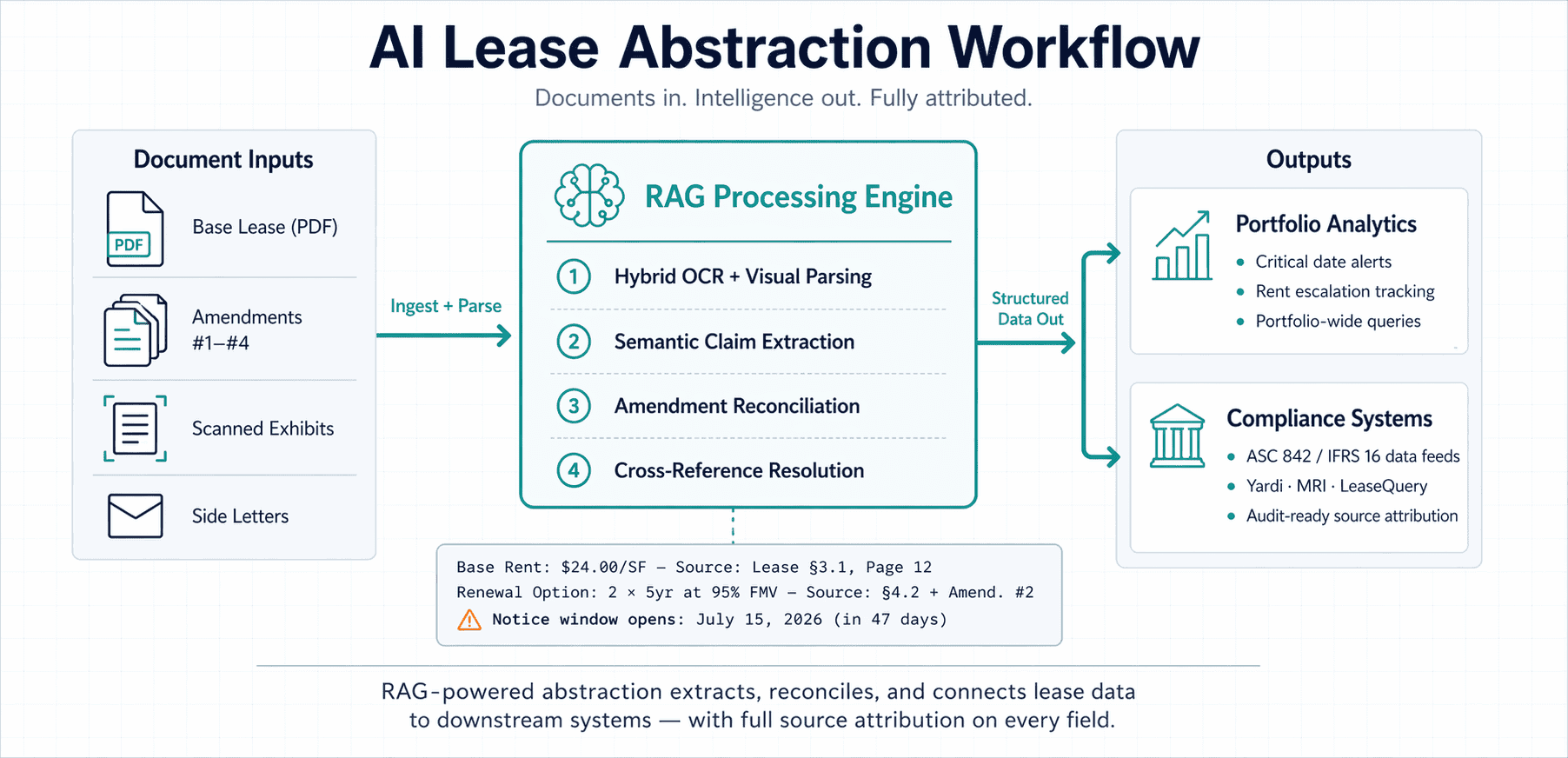 Diagram showing AI lease abstraction workflow: documents flow into RAG processing, which extracts structured data and connects to portfolio analytics and compliance systems