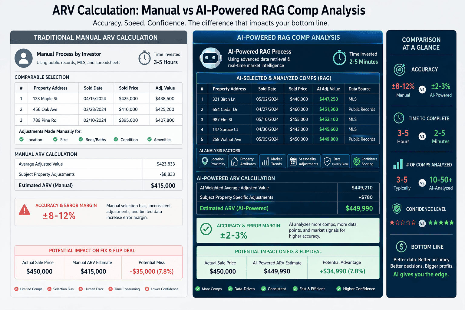Comparison of traditional manual ARV calculation versus AI-powered RAG comp analysis showing accuracy error margins for fix-and-flip investors