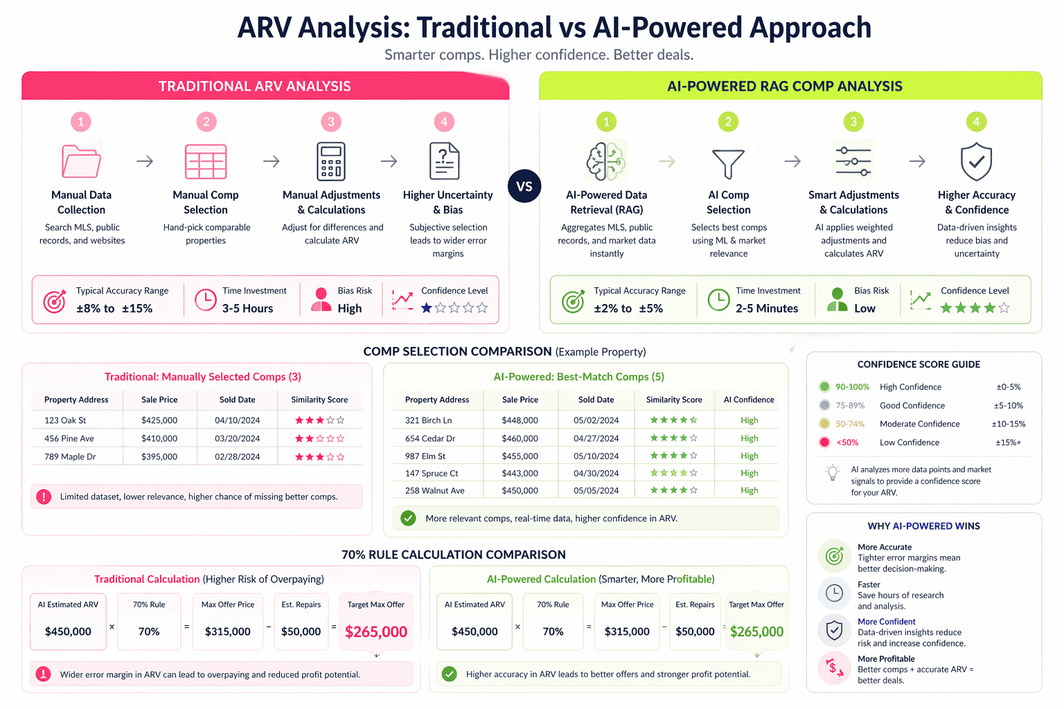 Portfolio-level ARV analysis dashboard showing AI comp selection, confidence ranges, and 70% Rule calculations for multiple properties
