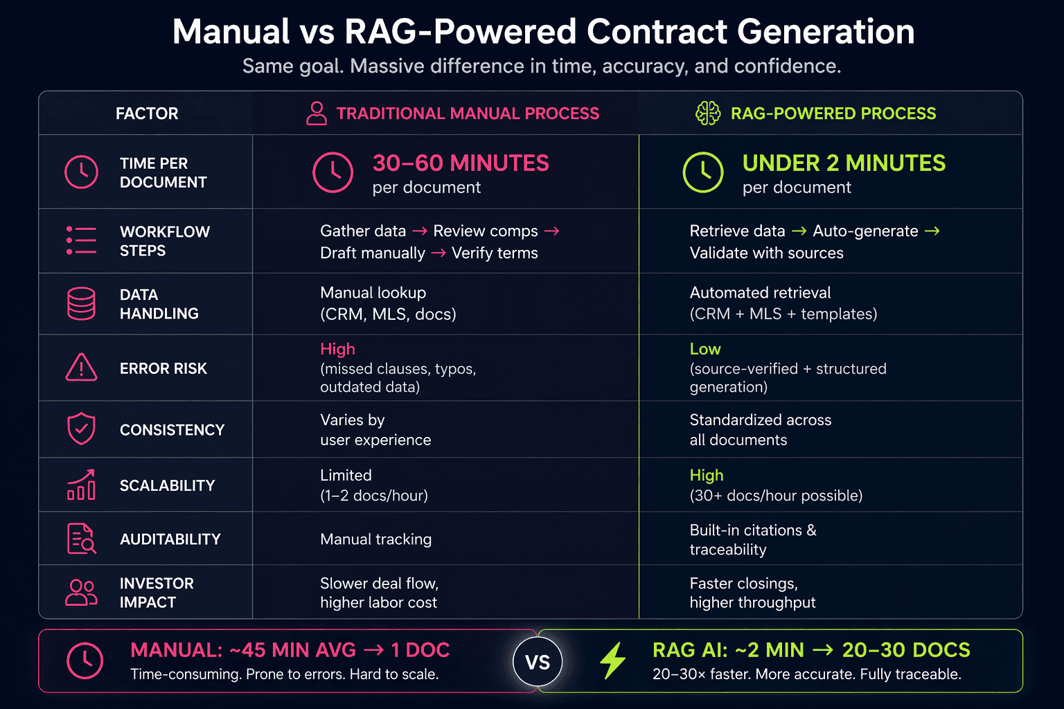 Comparison table showing manual versus RAG-powered contract generation time: 30-60 minutes versus under 2 minutes per document