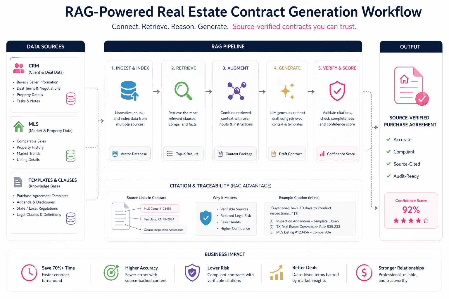 Diagram of RAG-powered real estate contract generation workflow connecting CRM, MLS, and templates to produce source-verified purchase agreements