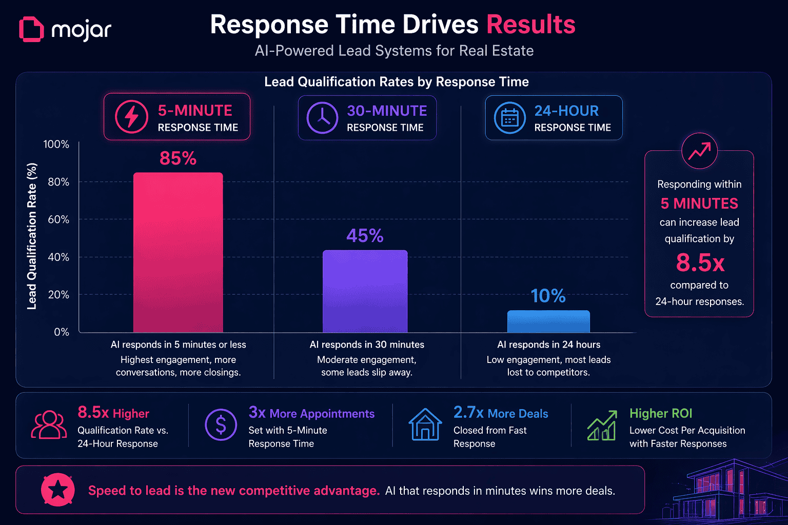 Chart comparing lead qualification rates at 5-minute versus 30-minute versus 24-hour response times for real estate AI lead systems