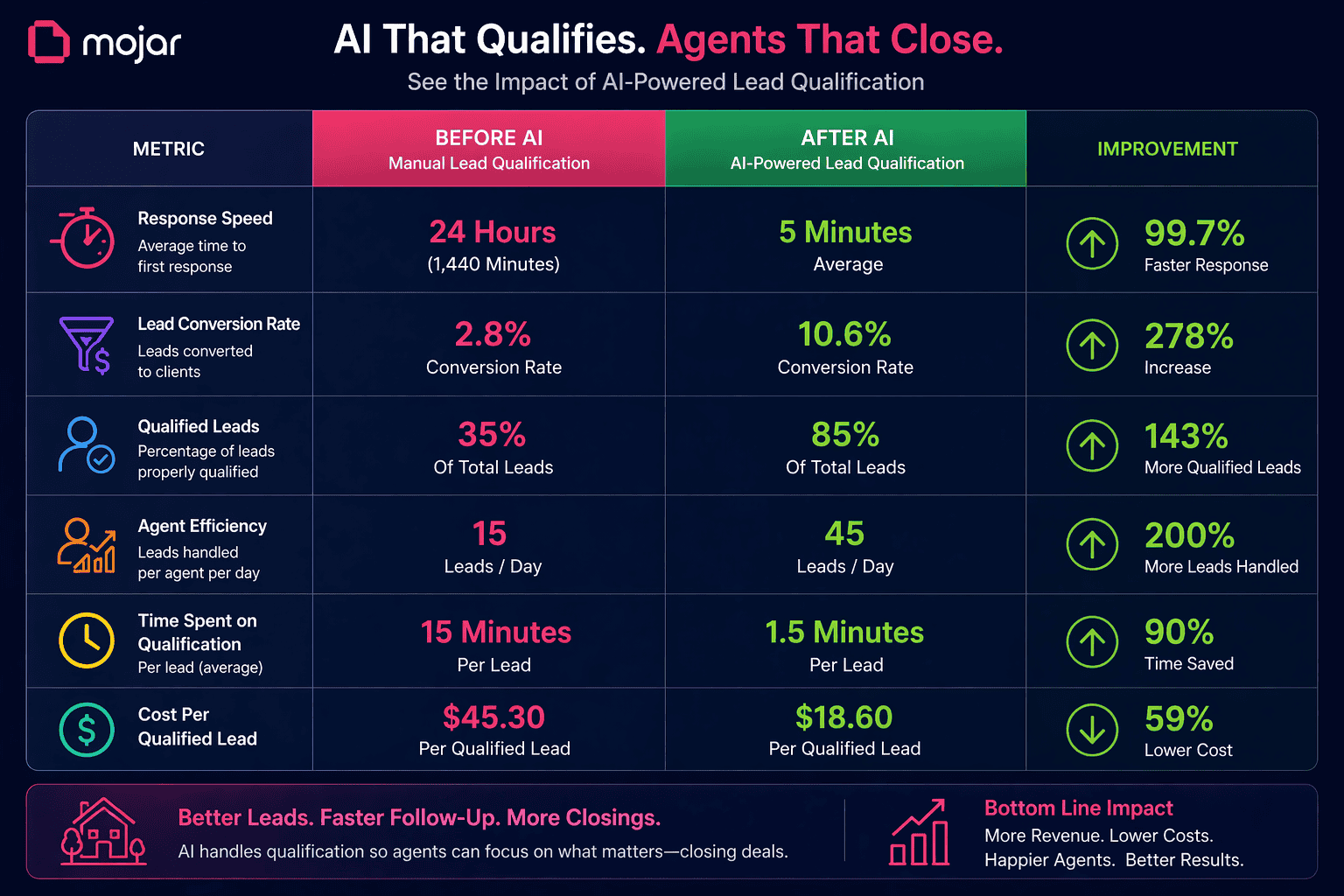 Before-and-after comparison table of lead qualification metrics showing speed, conversion rate, and agent efficiency improvements with AI