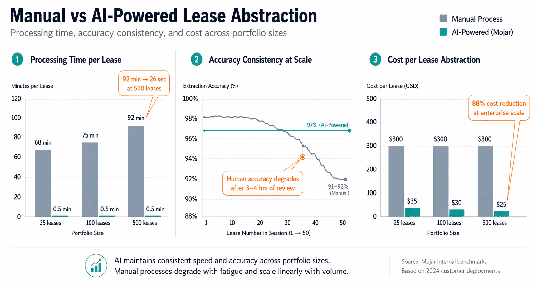 Chart comparing manual vs AI-powered lease abstraction metrics: processing time, accuracy consistency, and cost per lease across portfolio sizes
