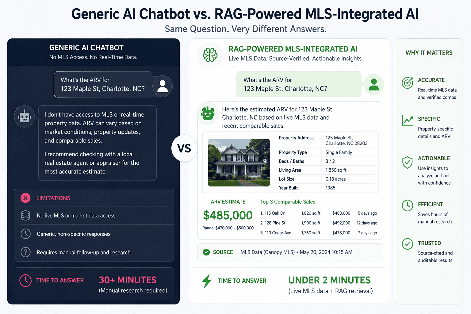 Comparison showing generic AI chatbot deflecting a property question versus RAG-powered MLS-integrated AI providing specific listing data